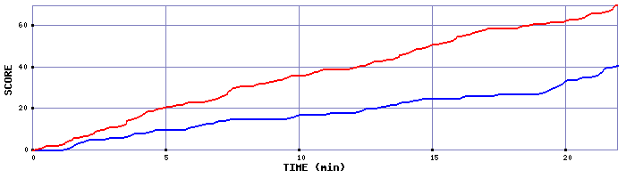 Team Scoring Graph