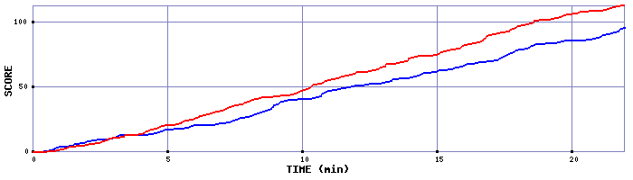 Team Scoring Graph