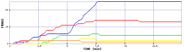 Frag Graph