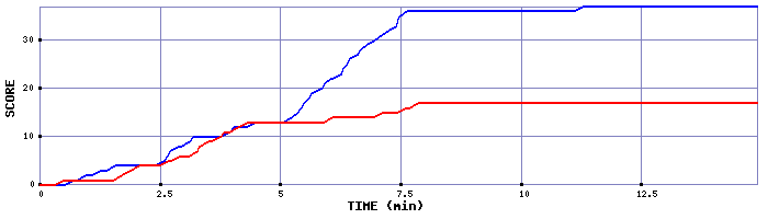 Team Scoring Graph