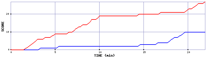 Team Scoring Graph