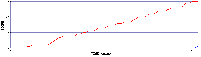 Team Scoring Graph