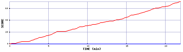 Team Scoring Graph