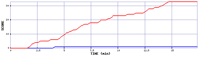 Team Scoring Graph