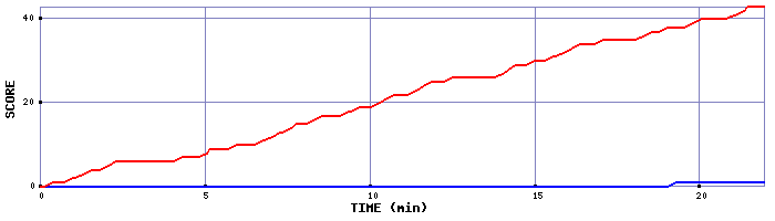 Team Scoring Graph