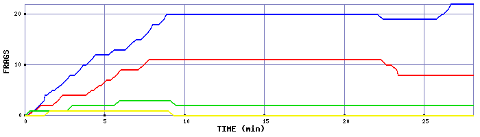 Frag Graph