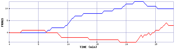 Frag Graph