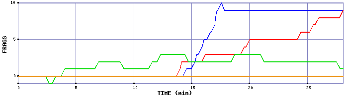 Frag Graph