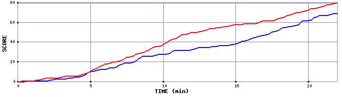 Team Scoring Graph