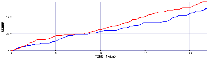 Team Scoring Graph