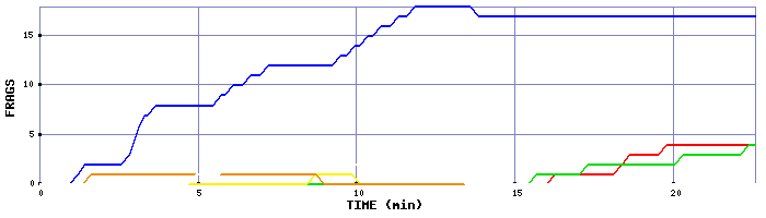 Frag Graph