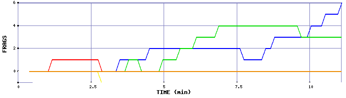 Frag Graph