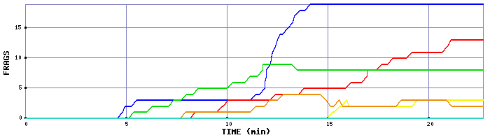 Frag Graph