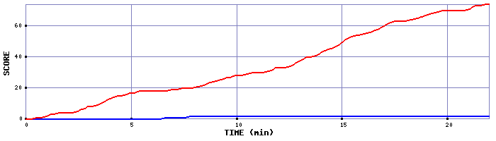 Team Scoring Graph