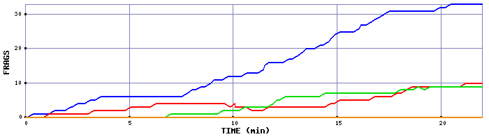 Frag Graph