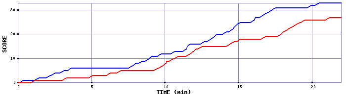 Team Scoring Graph