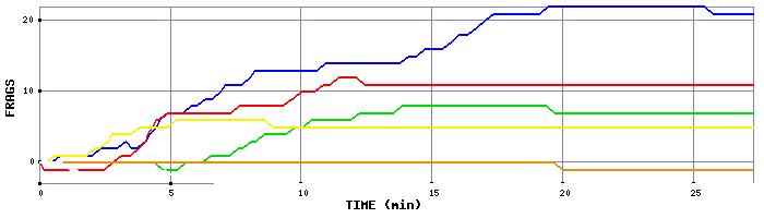 Frag Graph