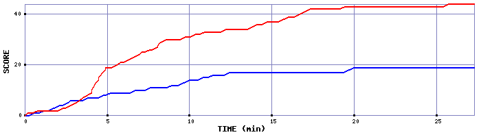Team Scoring Graph