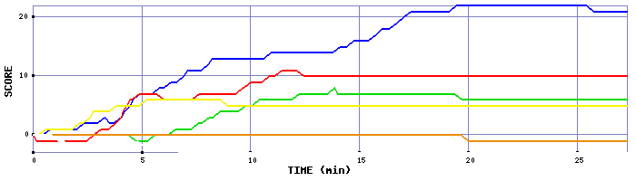 Score Graph