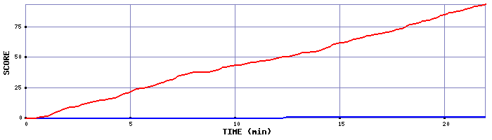 Team Scoring Graph