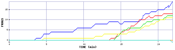 Frag Graph