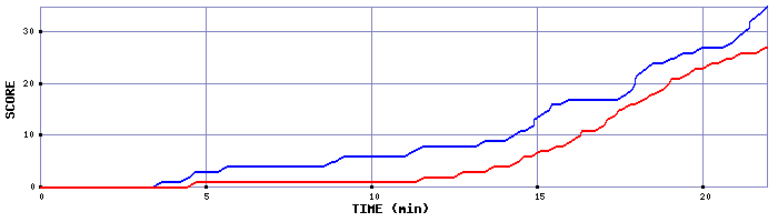 Team Scoring Graph