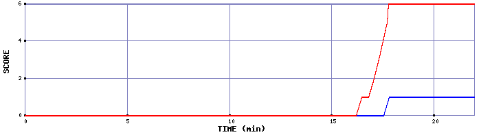 Team Scoring Graph