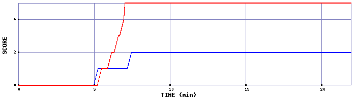 Team Scoring Graph