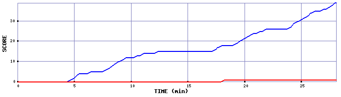 Team Scoring Graph