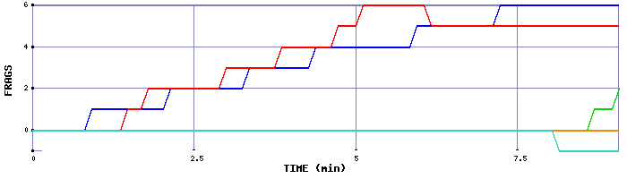 Frag Graph