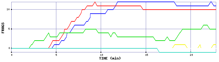 Frag Graph