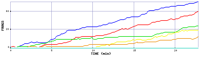 Frag Graph