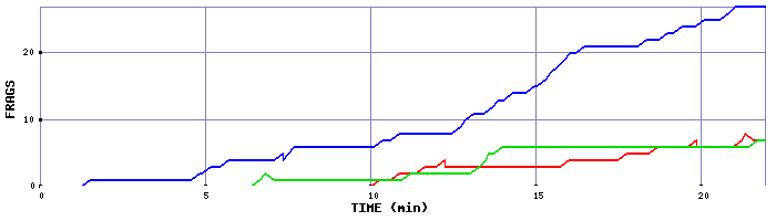 Frag Graph