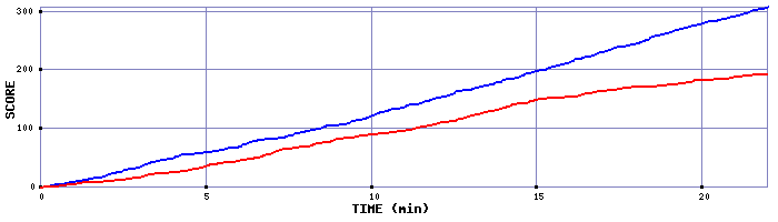 Team Scoring Graph