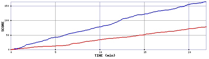 Team Scoring Graph