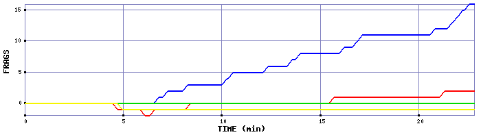 Frag Graph