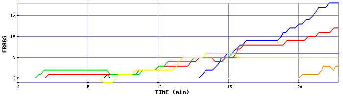 Frag Graph