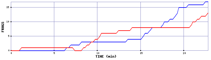 Frag Graph