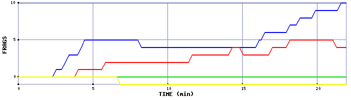 Frag Graph