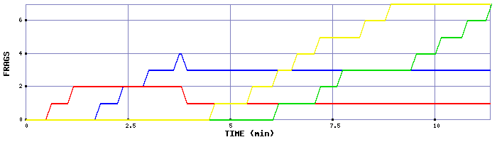 Frag Graph