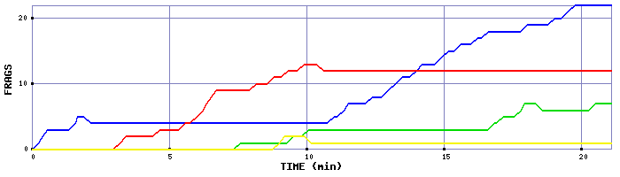 Frag Graph