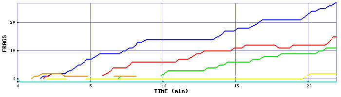 Frag Graph