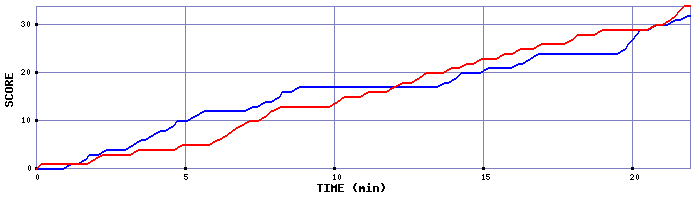 Team Scoring Graph