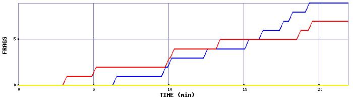 Frag Graph