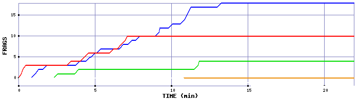 Frag Graph