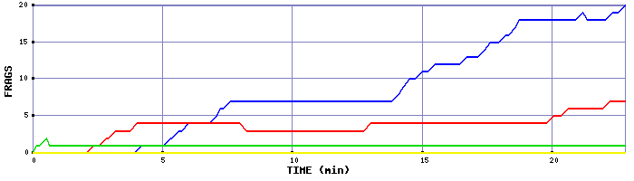 Frag Graph