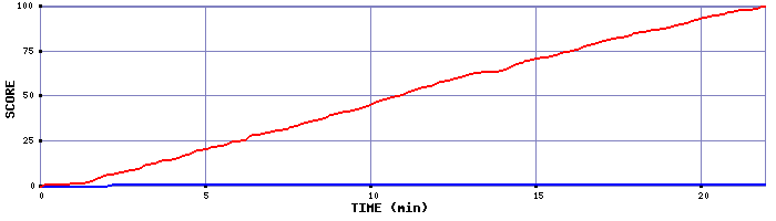 Team Scoring Graph
