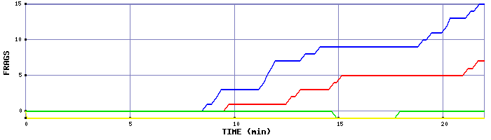 Frag Graph