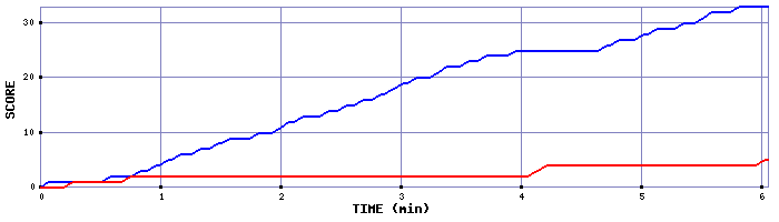 Team Scoring Graph