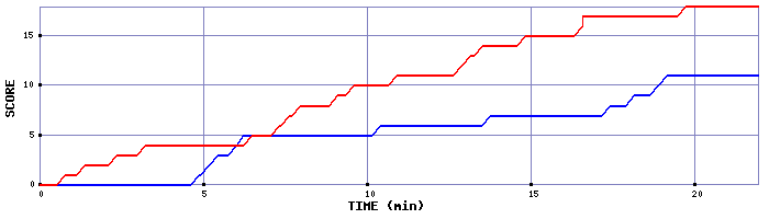 Team Scoring Graph